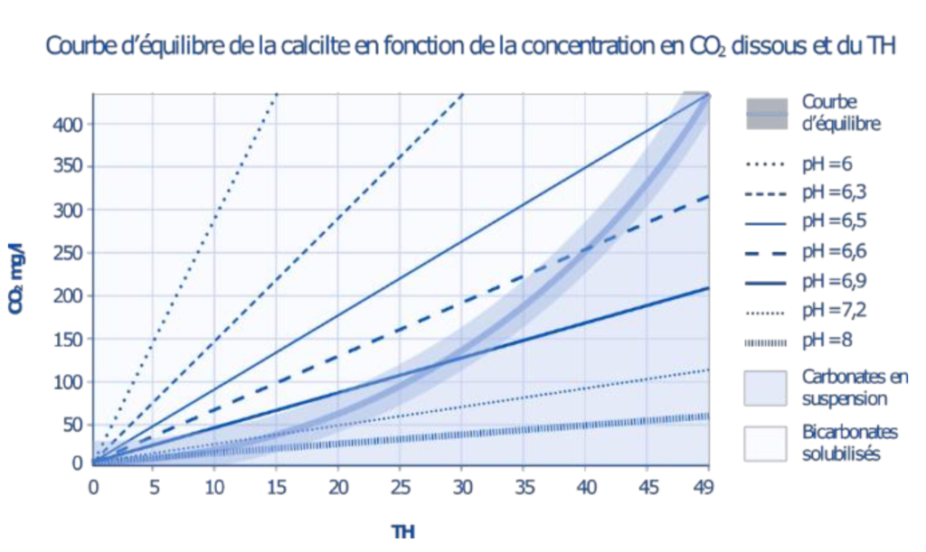 ANTI-TARTRE CO2 COURBE EQUILIBRE